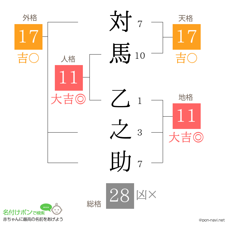 対馬 乙之助さんの姓名判断結果