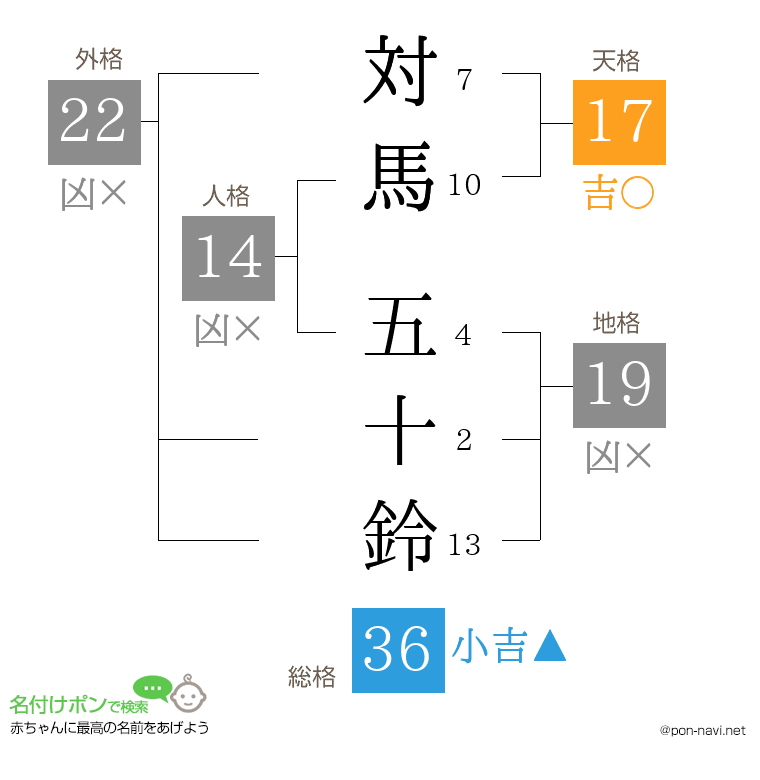 対馬 五十鈴さんの姓名判断結果