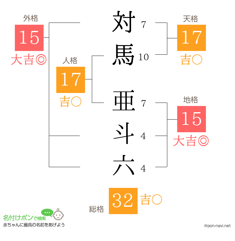 対馬 亜斗六さんの姓名判断結果
