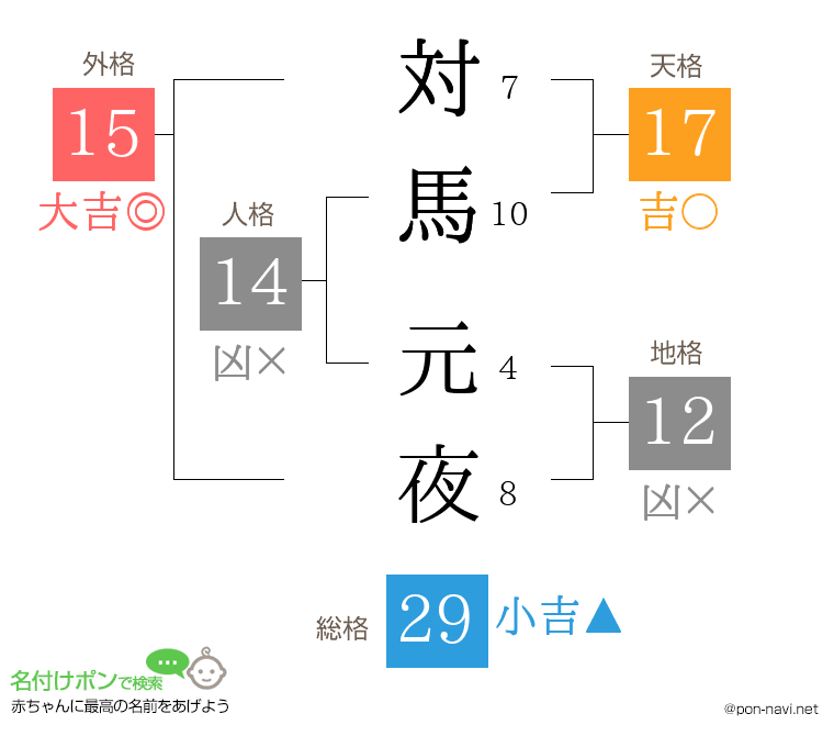 対馬 元夜さんの姓名判断結果