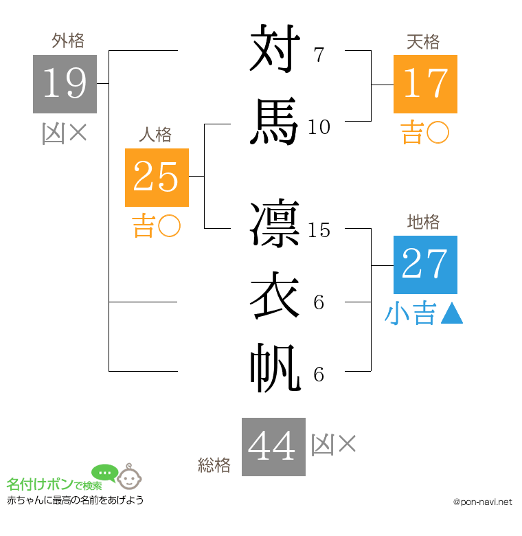 対馬 凛衣帆さんの姓名判断結果