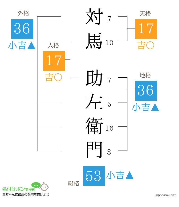 対馬 助左衛門さんの姓名判断結果