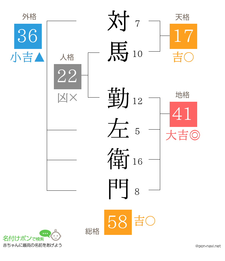 対馬 勤左衛門さんの姓名判断結果