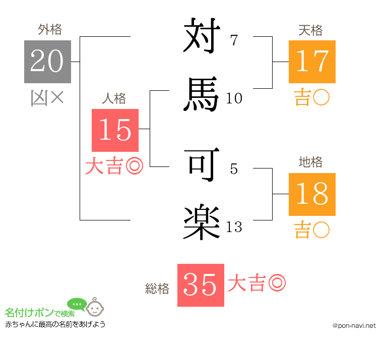 対馬 可楽さんの姓名判断結果