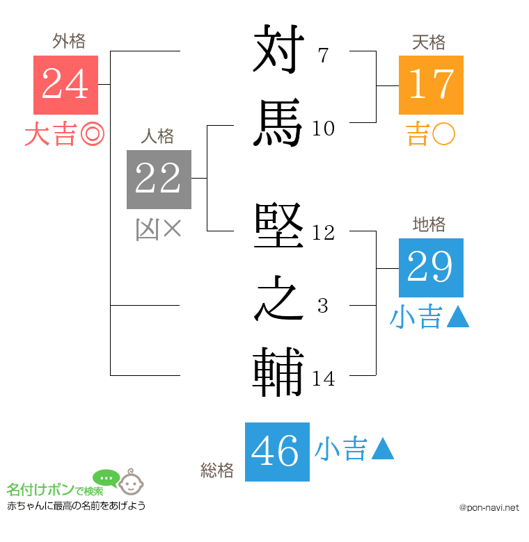 対馬 堅之輔さんの姓名判断結果