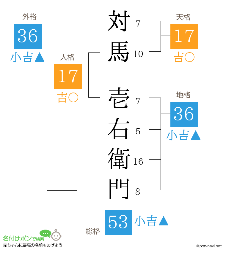 対馬 壱右衛門さんの姓名判断結果