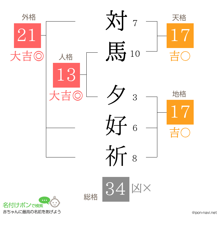 対馬 夕好祈さんの姓名判断結果