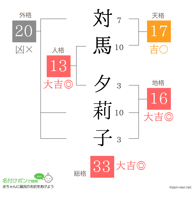 対馬 夕莉子さんの姓名判断結果