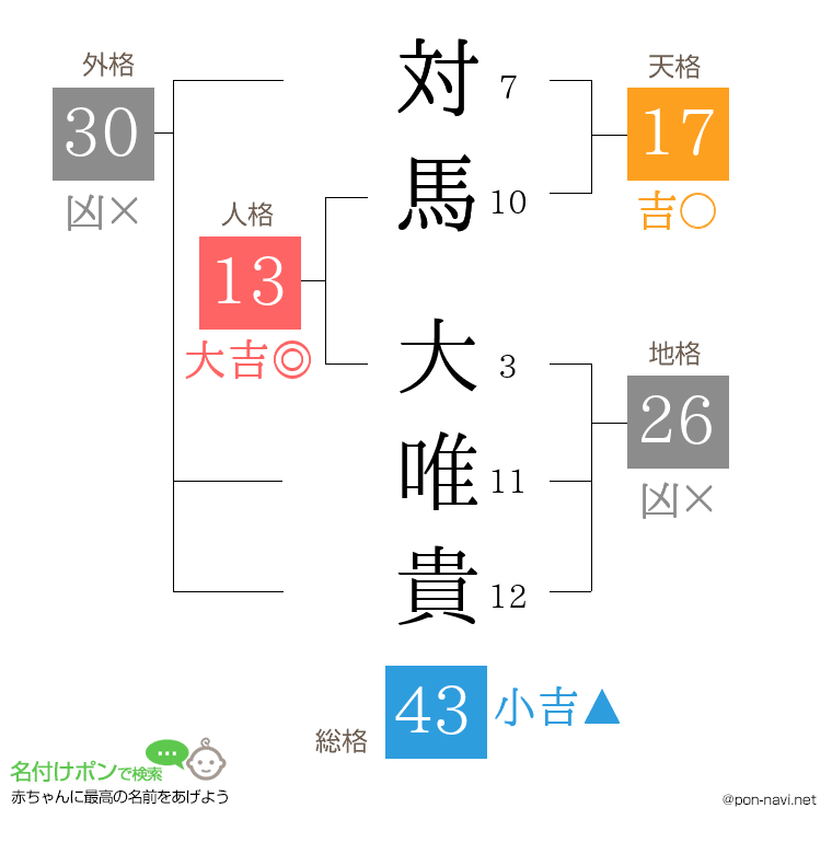 対馬 大唯貴さんの姓名判断結果