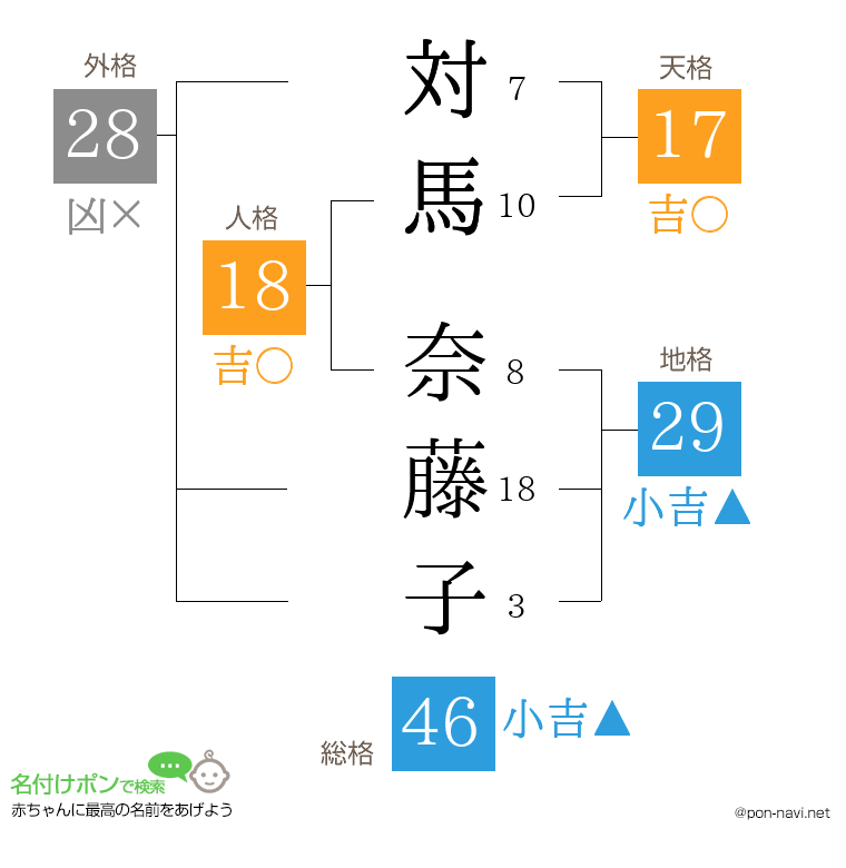 対馬 奈藤子さんの姓名判断結果
