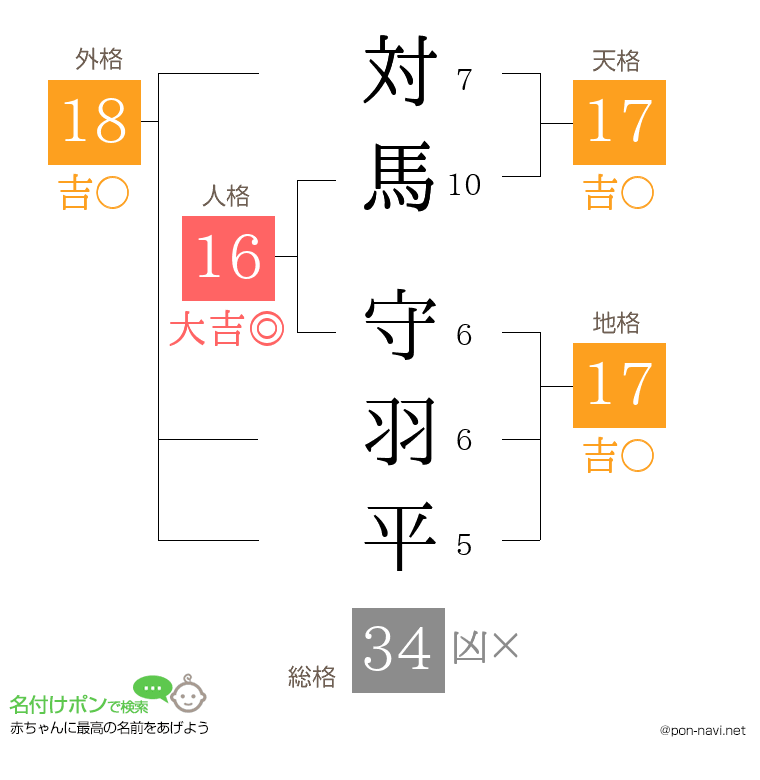 対馬 守羽平さんの姓名判断結果