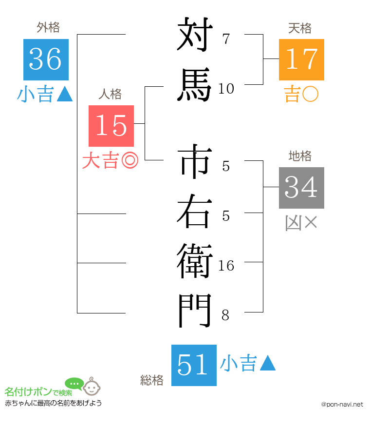 対馬 市右衛門さんの姓名判断結果