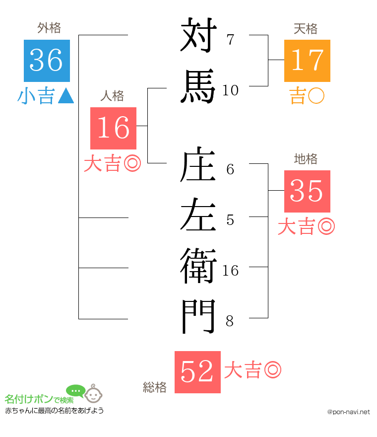 対馬 庄左衛門さんの姓名判断結果