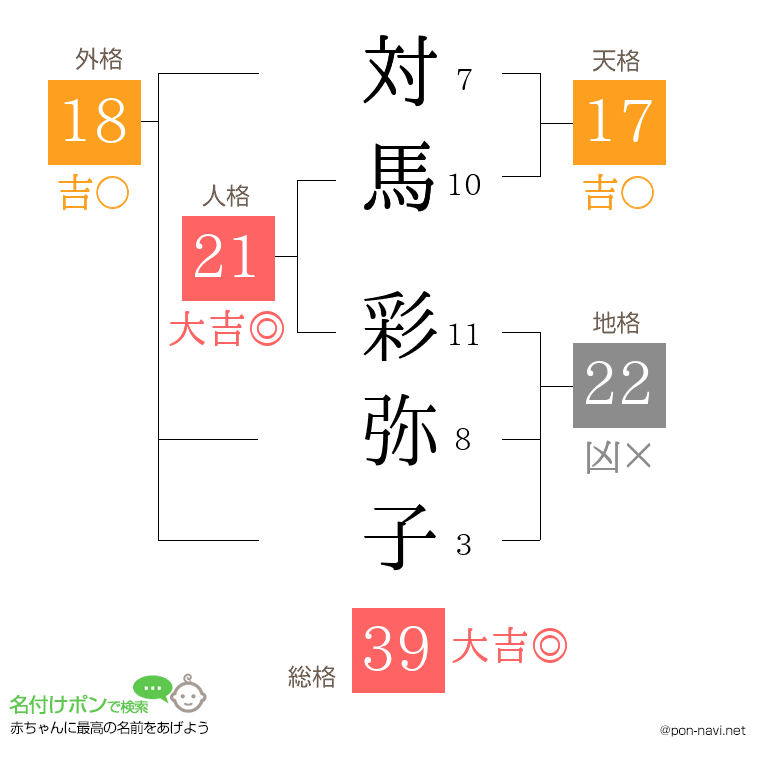 対馬 彩弥子さんの姓名判断結果