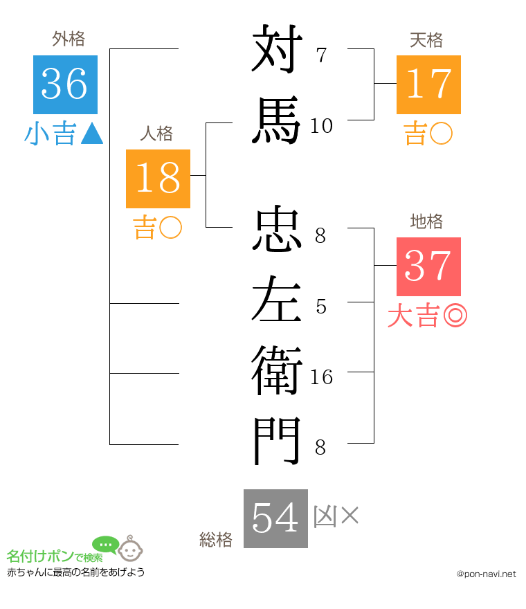 対馬 忠左衛門さんの姓名判断結果