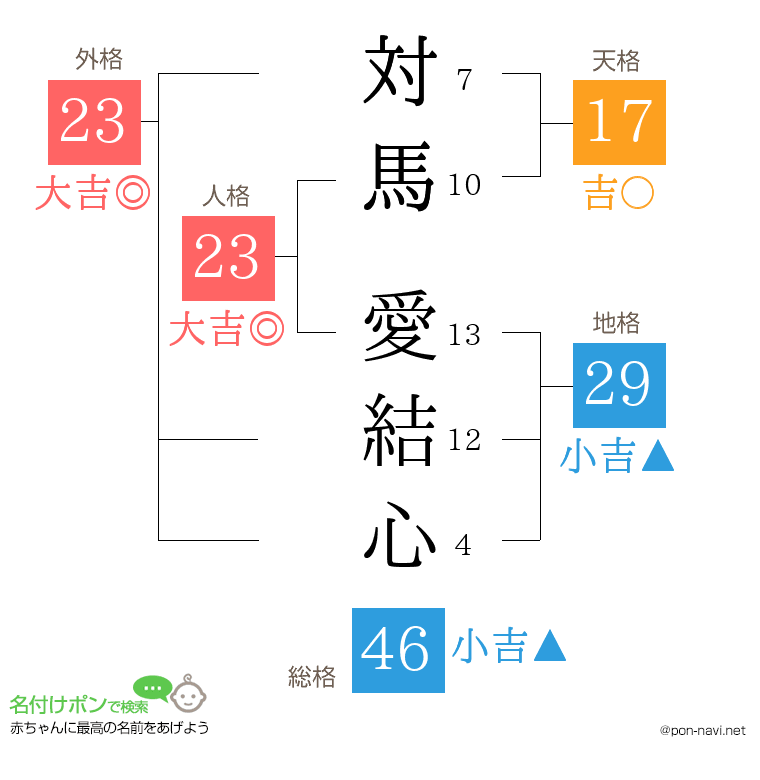 対馬 愛結心さんの姓名判断結果