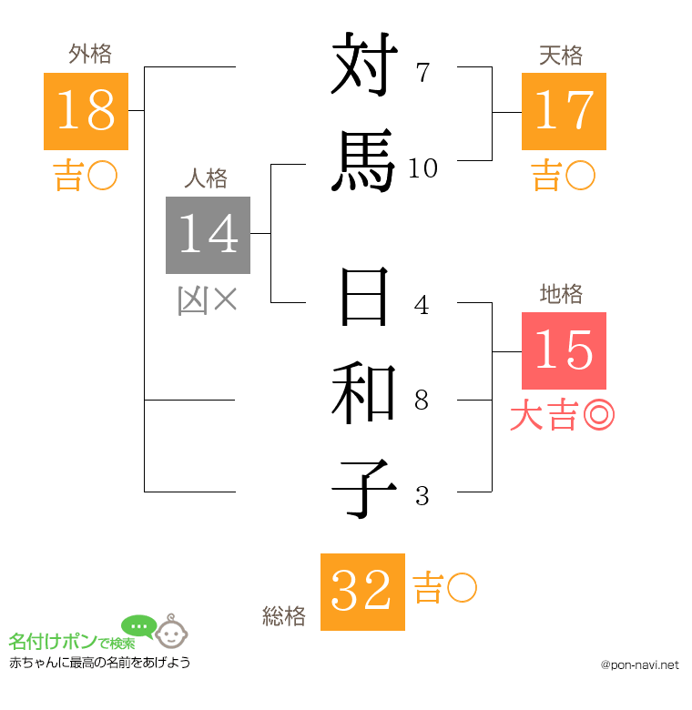 対馬 日和子さんの姓名判断結果