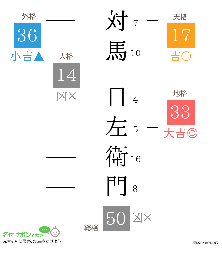 対馬 日左衛門さんの姓名判断結果