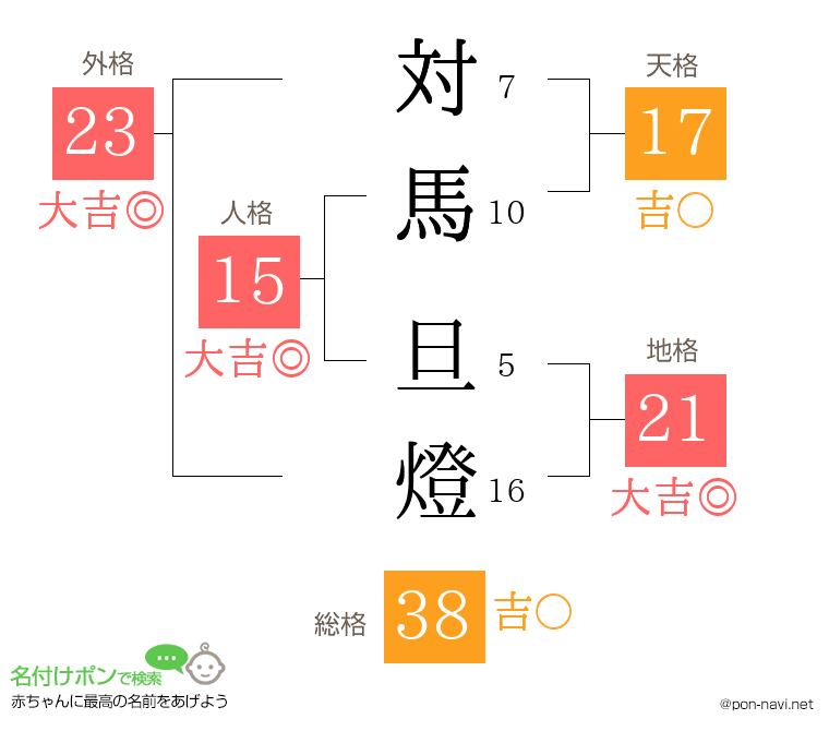 対馬 旦燈さんの姓名判断結果