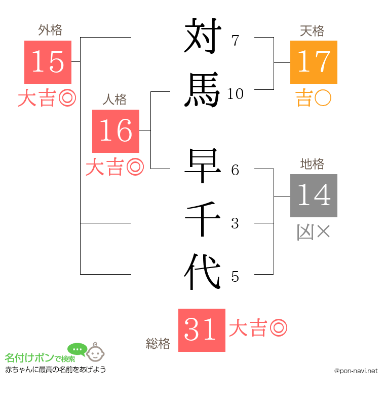 対馬 早千代さんの姓名判断結果