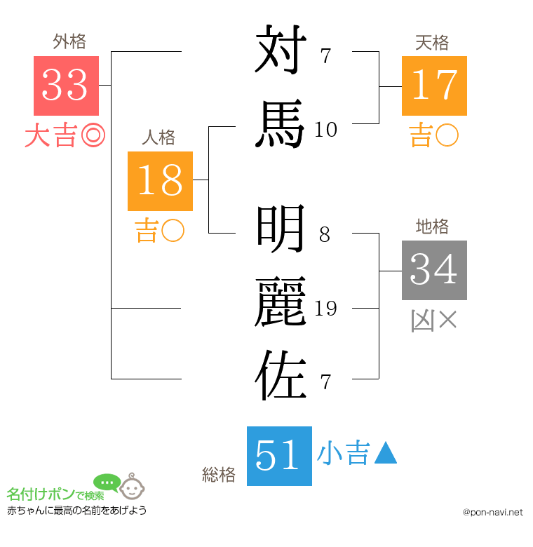 対馬 明麗佐さんの姓名判断結果