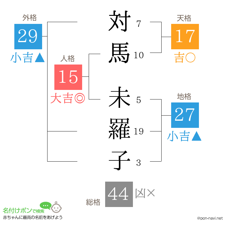対馬 未羅子さんの姓名判断結果
