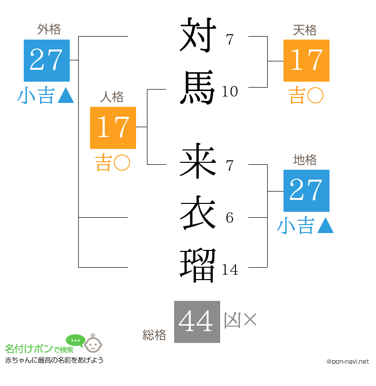 対馬 来衣瑠さんの姓名判断結果