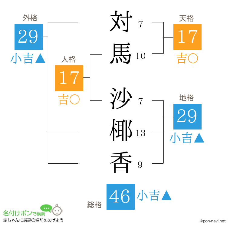 対馬 沙椰香さんの姓名判断結果