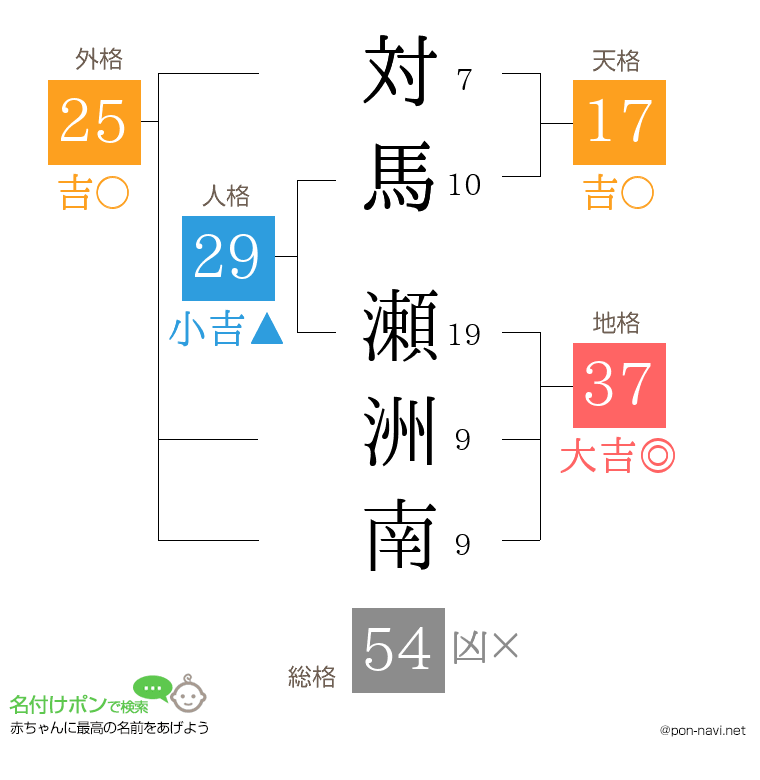対馬 瀬洲南さんの姓名判断結果