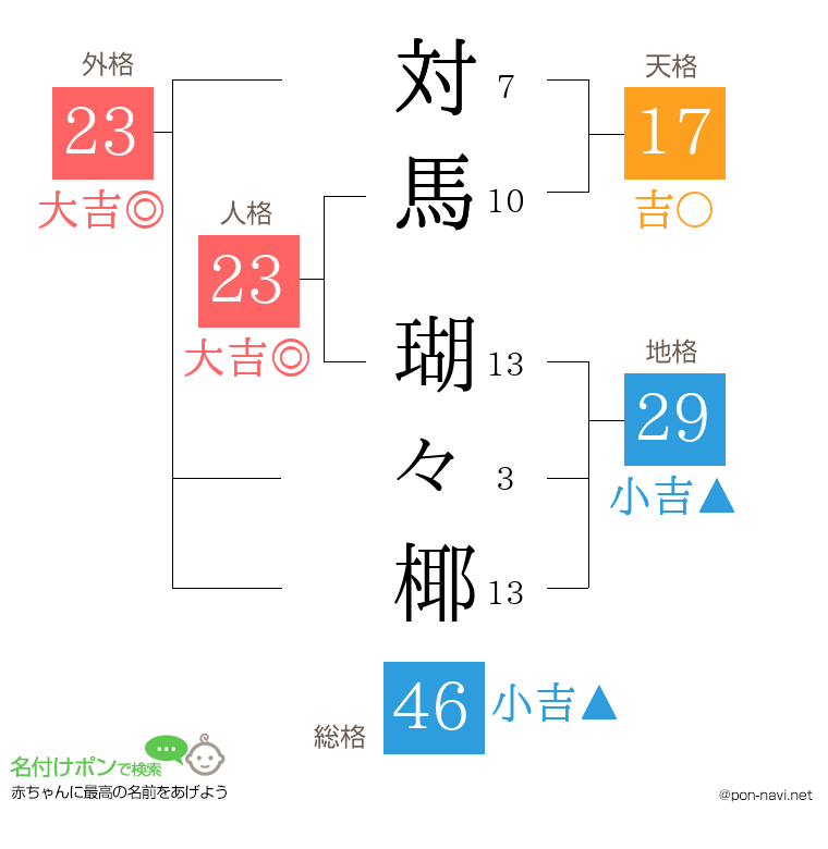 対馬 瑚々椰さんの姓名判断結果