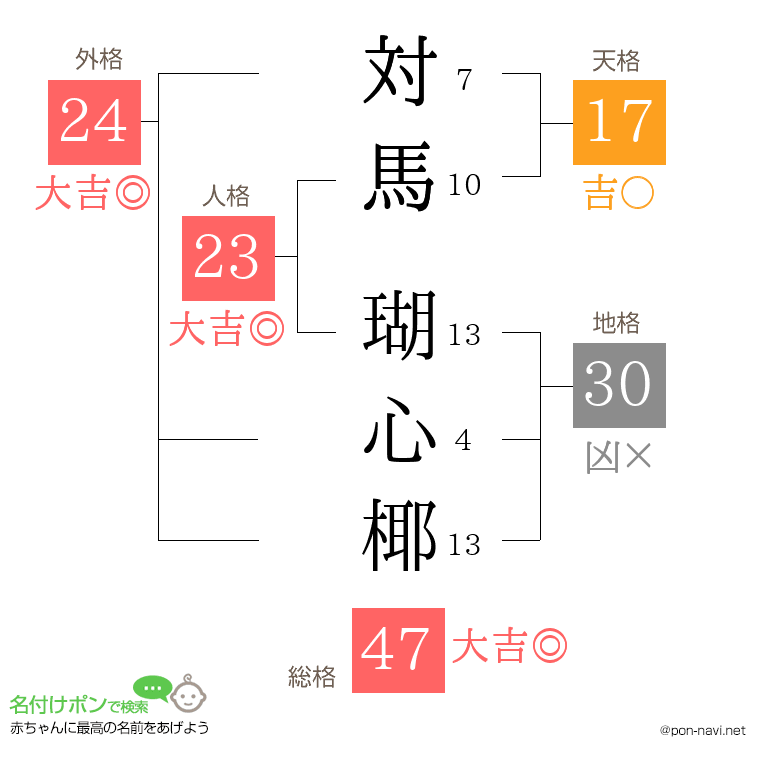 対馬 瑚心椰さんの姓名判断結果