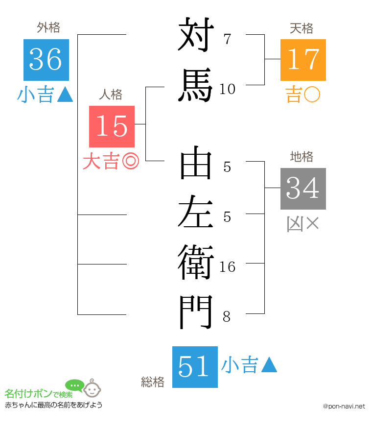対馬 由左衛門さんの姓名判断結果