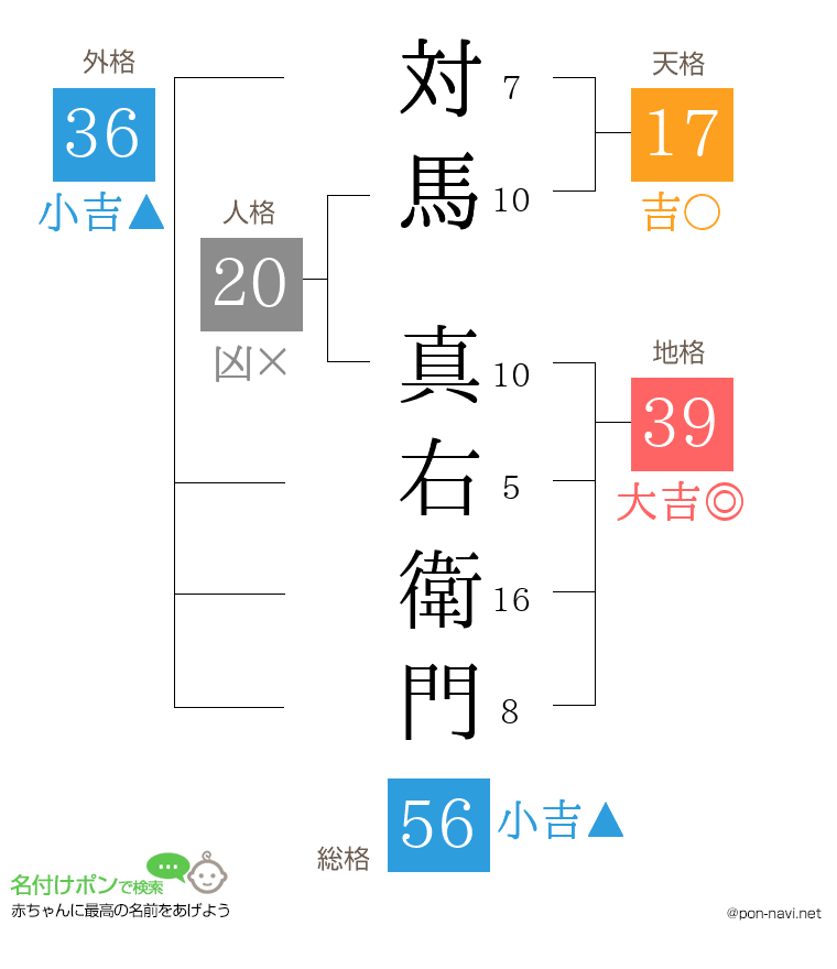 対馬 真右衛門さんの姓名判断結果