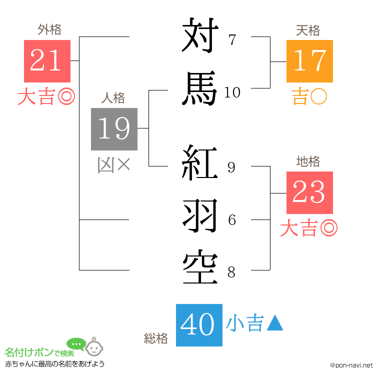 対馬 紅羽空さんの姓名判断結果