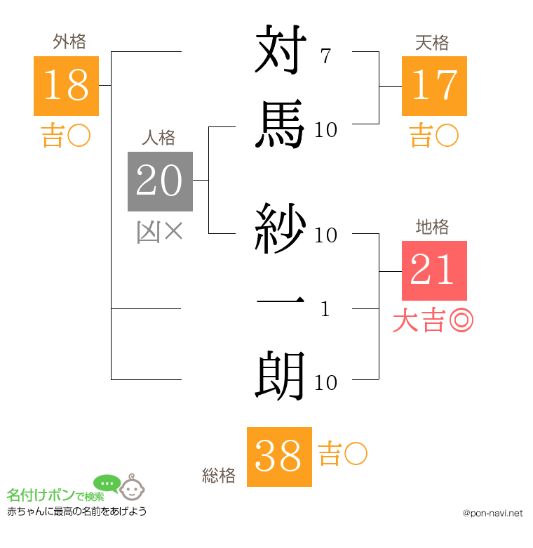 対馬 紗一朗さんの姓名判断結果