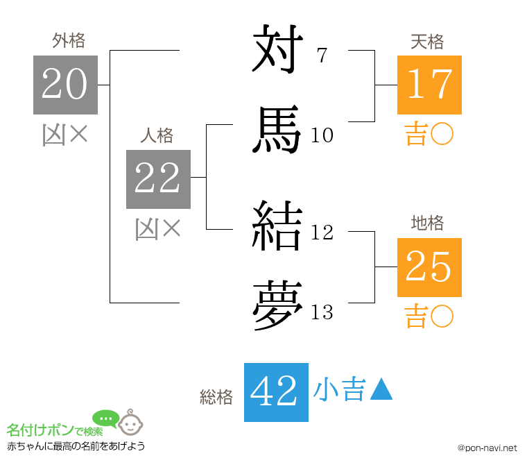 対馬 結夢さんの姓名判断結果