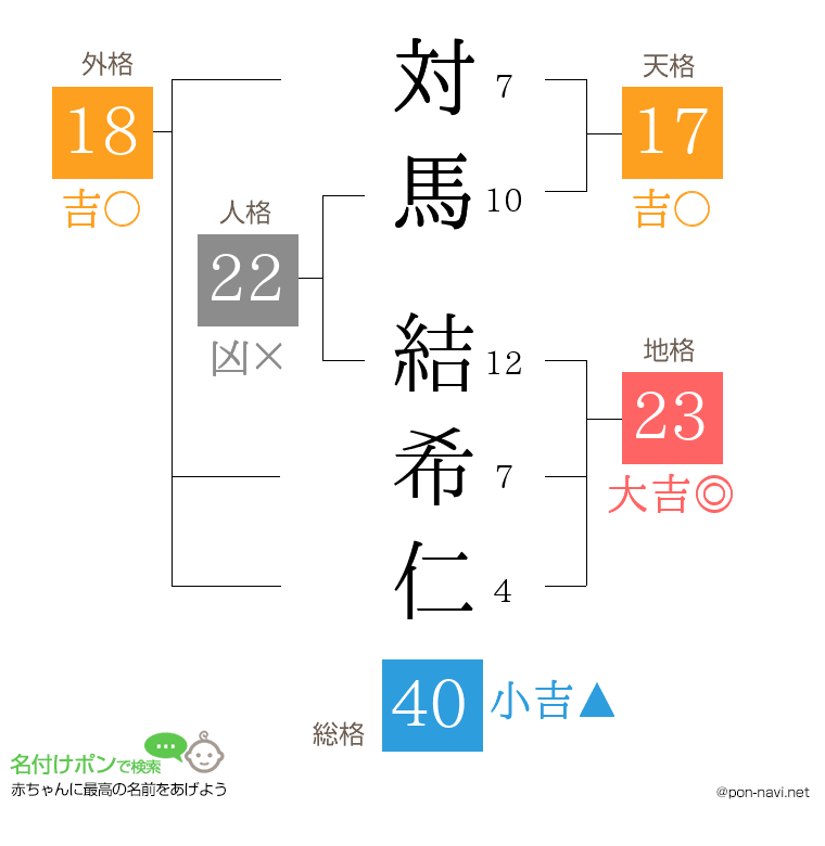 対馬 結希仁さんの姓名判断結果