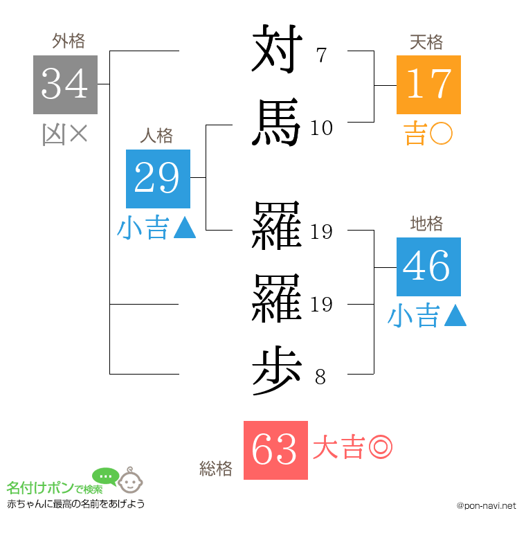 対馬 羅羅歩さんの姓名判断結果