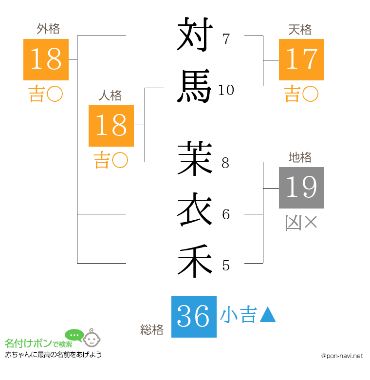 対馬 茉衣禾さんの姓名判断結果