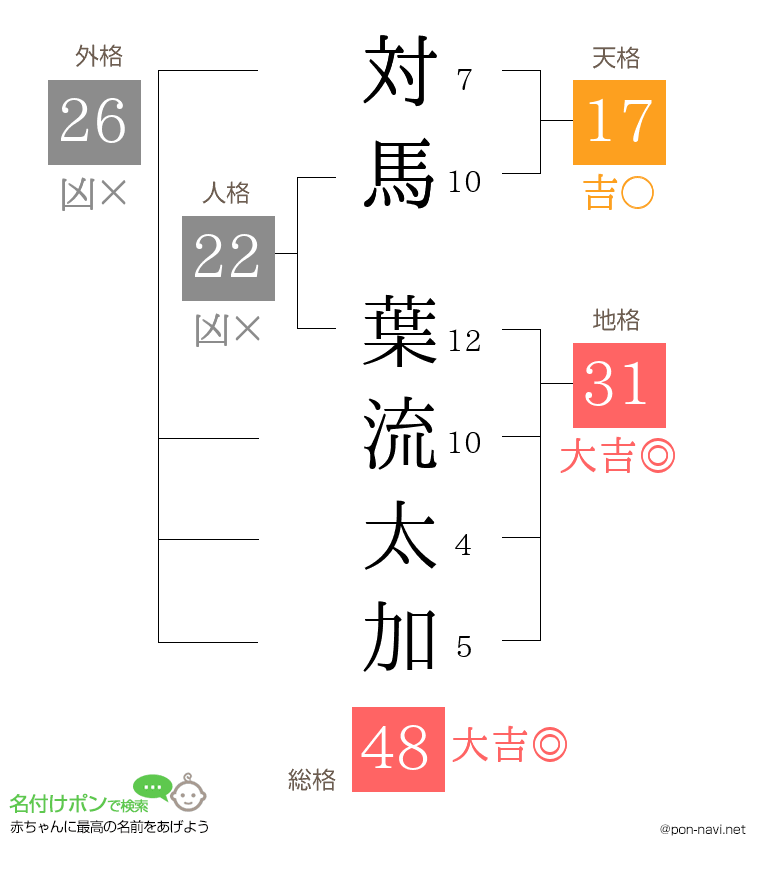対馬 葉流太加さんの姓名判断結果