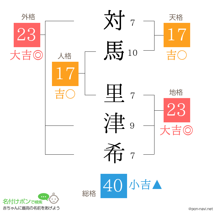 対馬 里津希さんの姓名判断結果