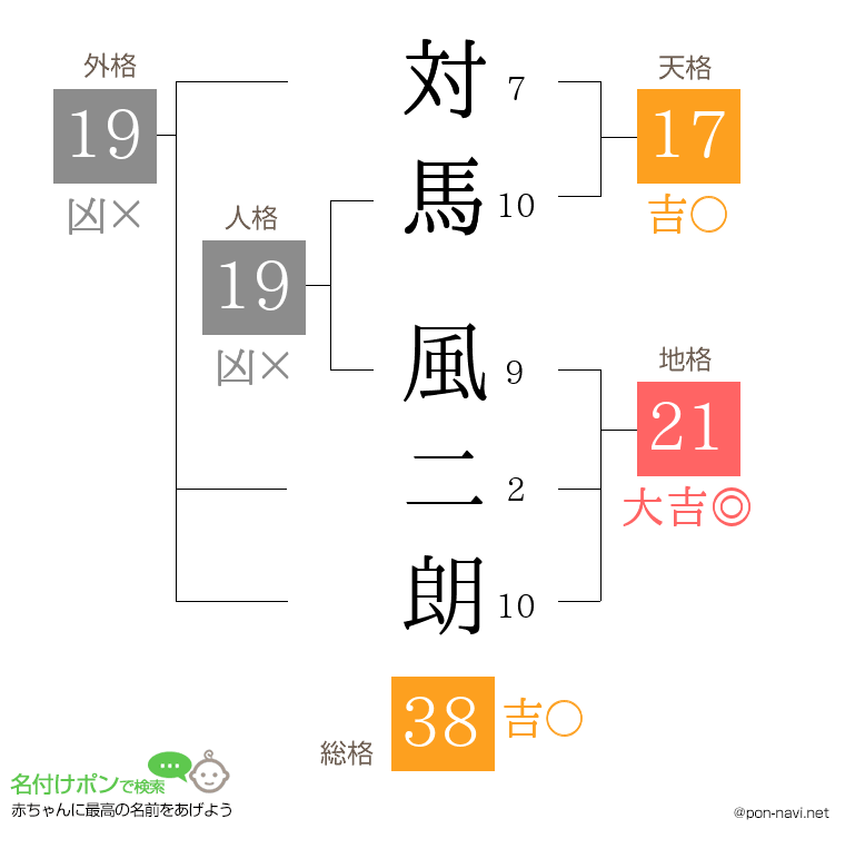 対馬 風二朗さんの姓名判断結果