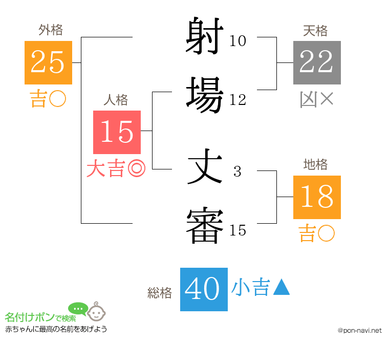 射場 丈審さんの姓名判断結果