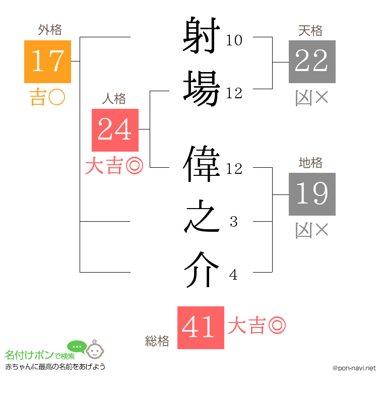 射場 偉之介さんの姓名判断結果