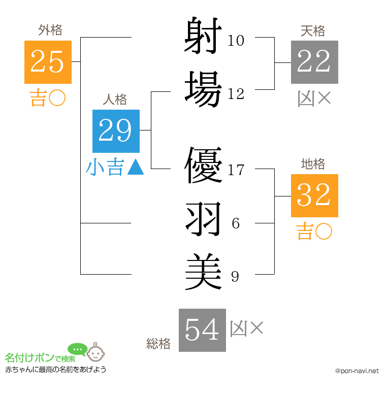 射場 優羽美さんの姓名判断結果
