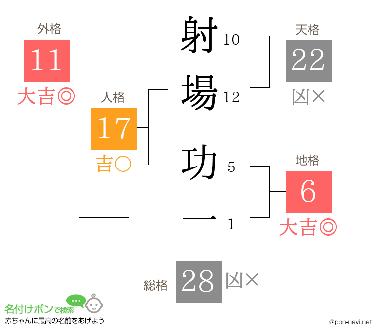 射場 功一さんの姓名判断結果