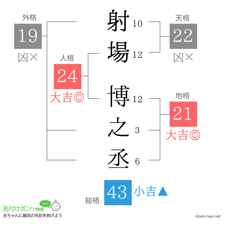射場 博之丞さんの姓名判断結果