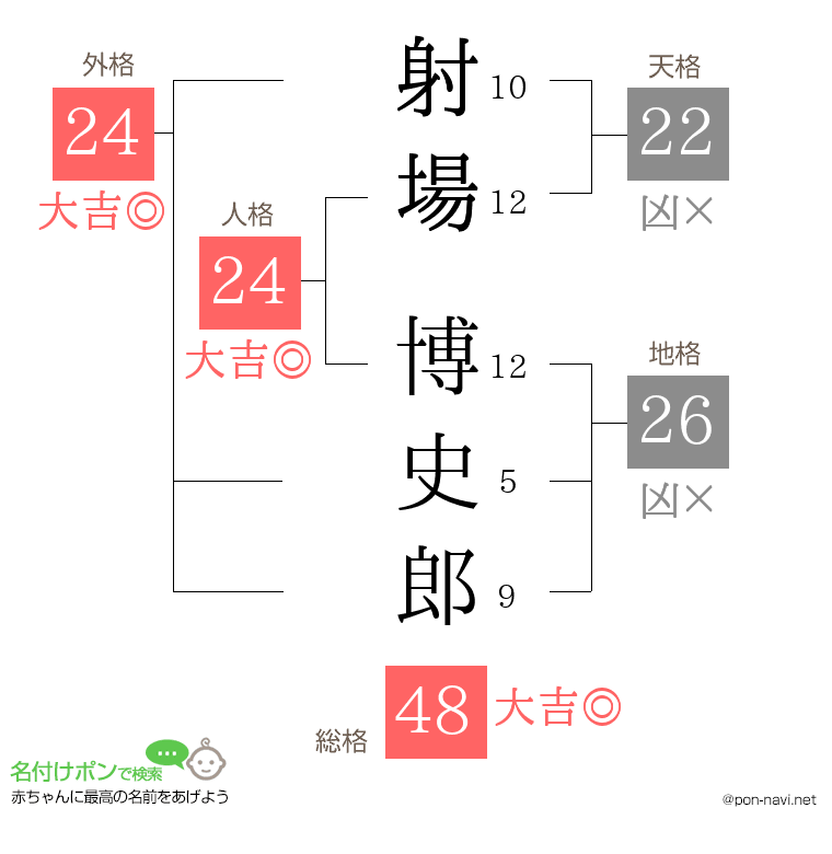 射場 博史郎さんの姓名判断結果
