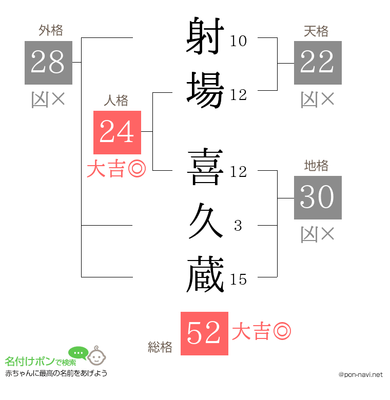 射場 喜久蔵さんの姓名判断結果