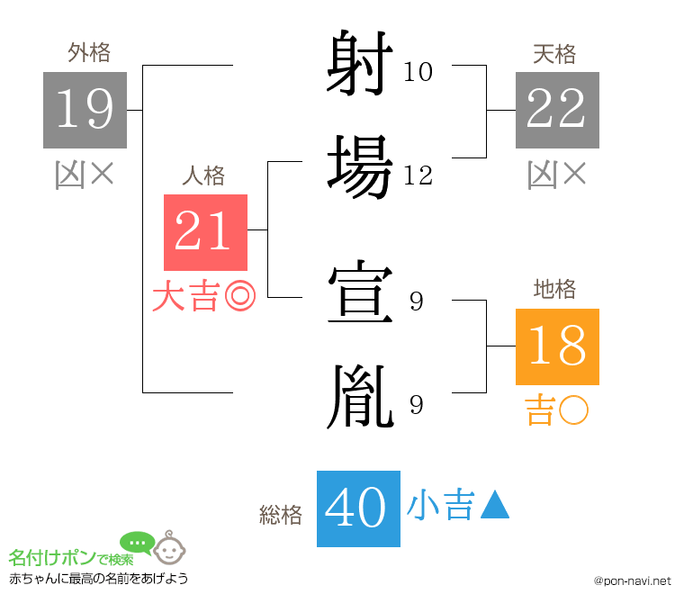 射場 宣胤さんの姓名判断結果